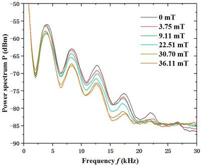 实验室孙悟发表激光磁性传感创新成果